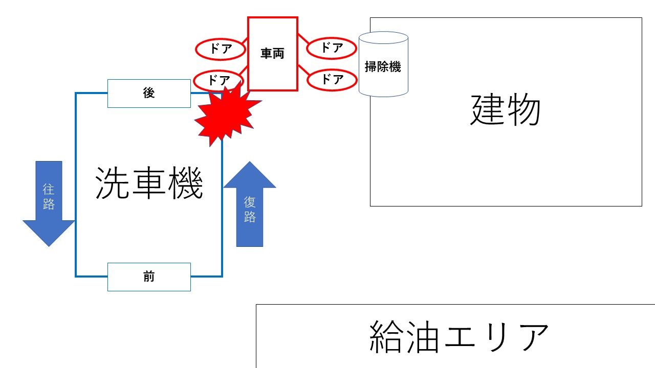 ガソリンスタンド 洗車関連 トラブル 防止 方法 ロードサイド経営研究所